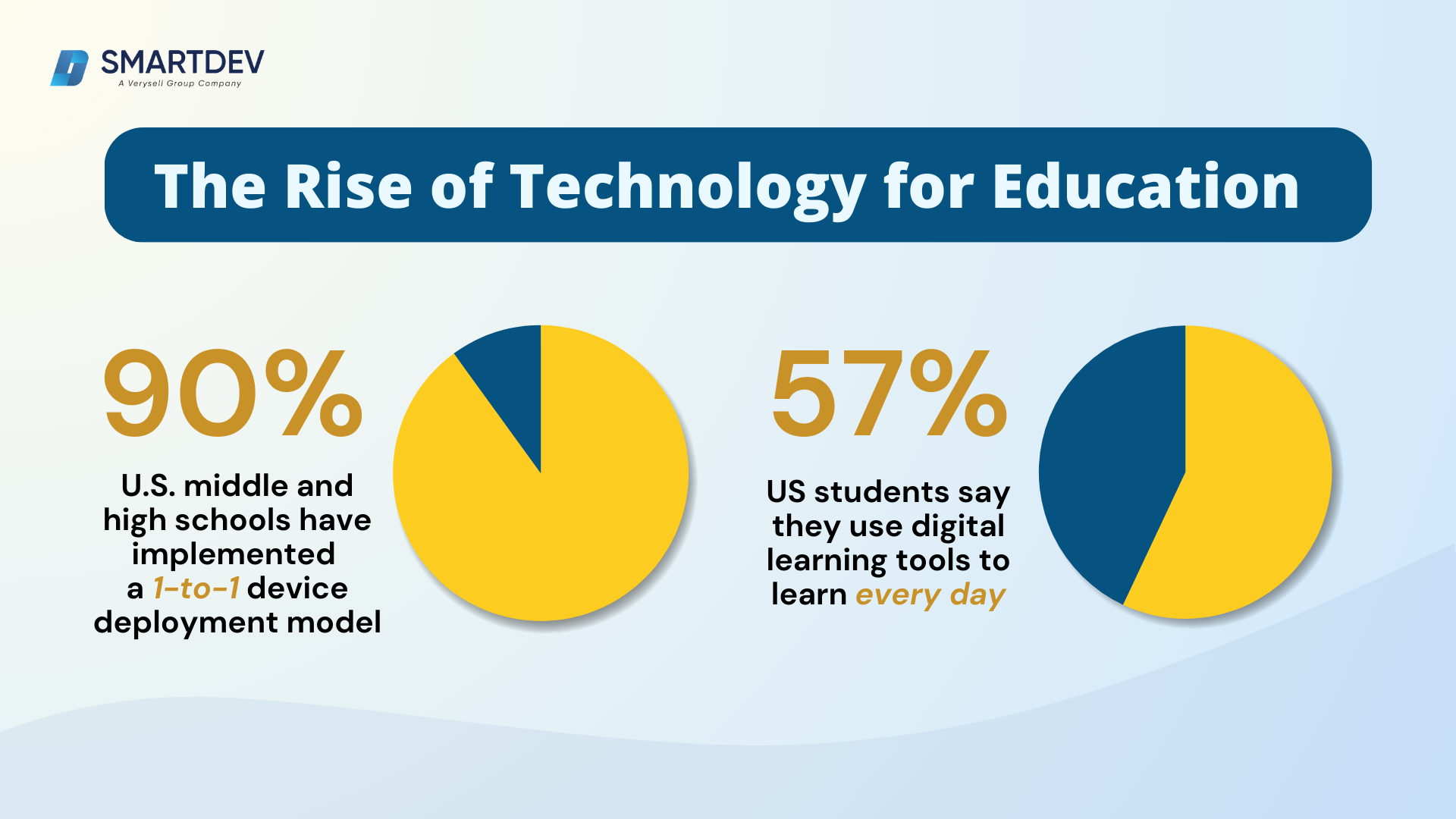 The Rise of Technology for Education