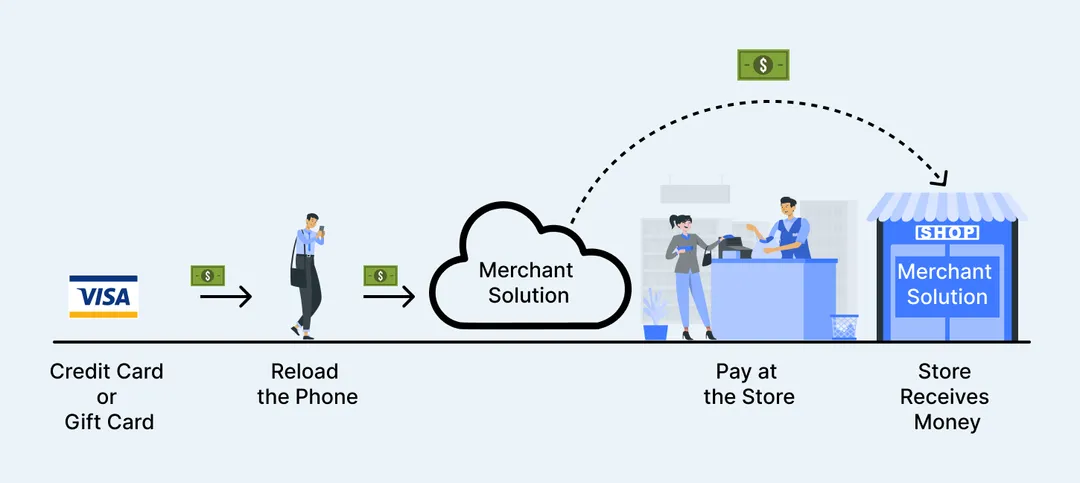 Illustration 1 A closed loop payment system
