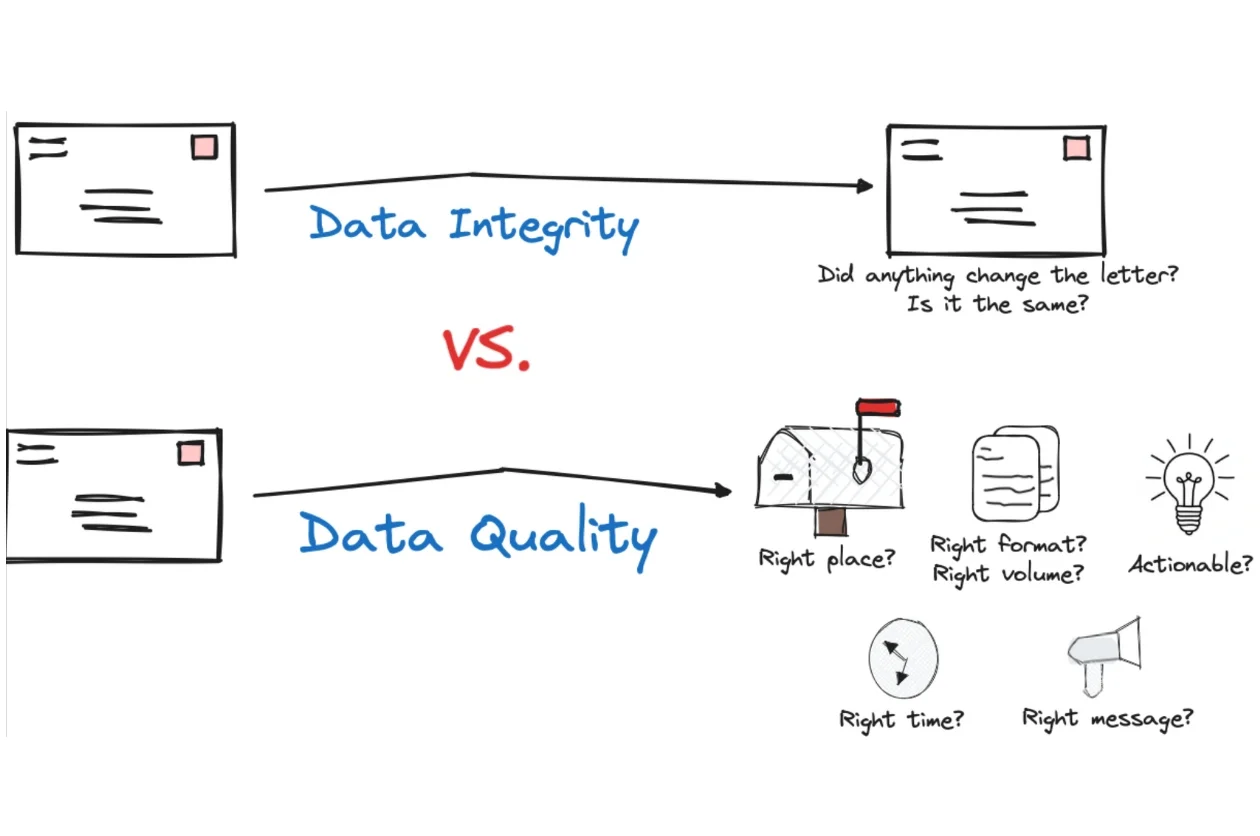 Illustration 3 Data Quality and Integrity