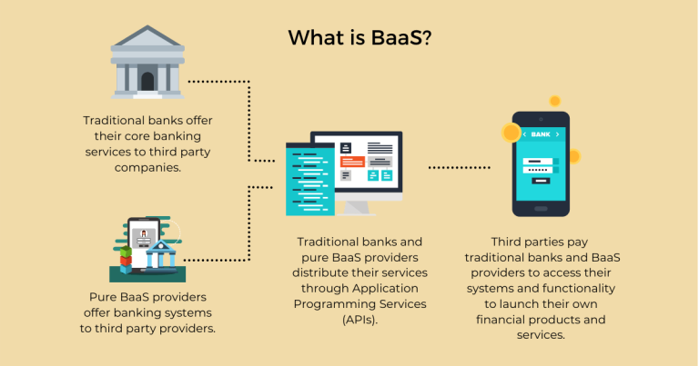 Banking as a Service 101: Complete Guide to BaaS APIs | SmartDev