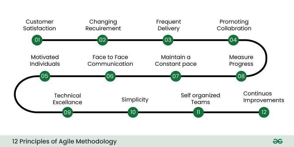 12 Principles of Agile Methodology 1