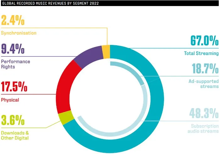 Global Music Industry Revenue Breakdown 2022