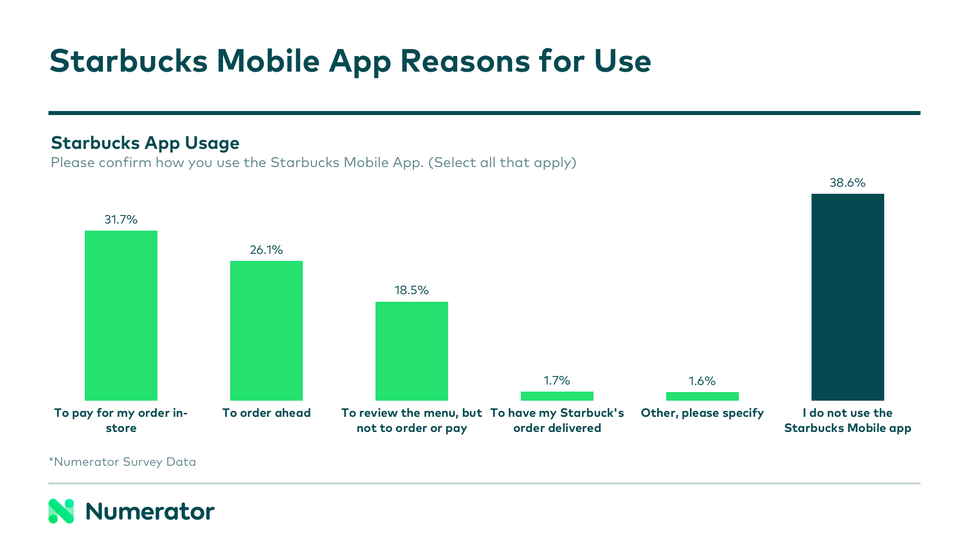 Starbucks App Blog Charts 1