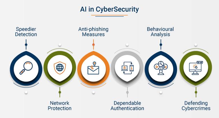 AI in CyberSecurity 2