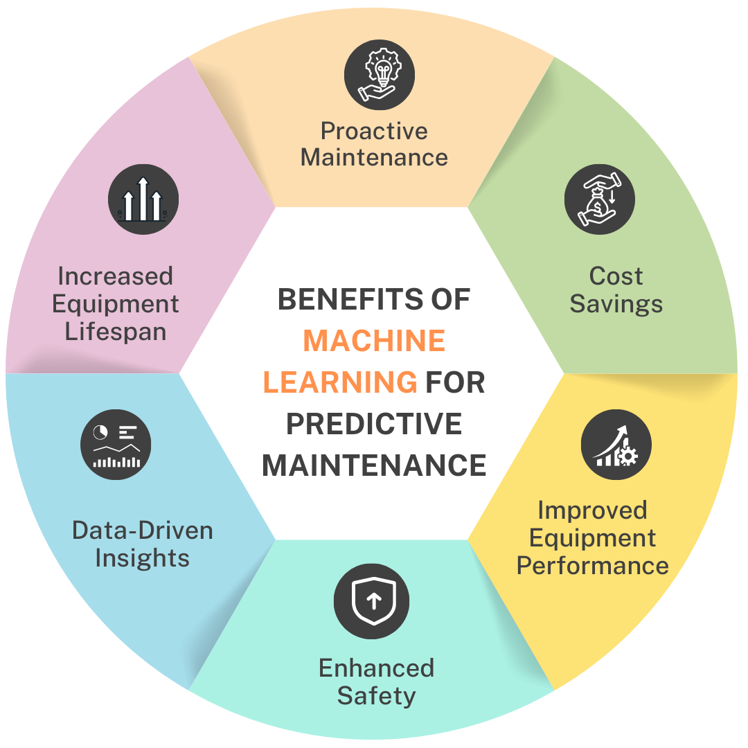 Benefits of Machine Learning for Predictive Maintenance