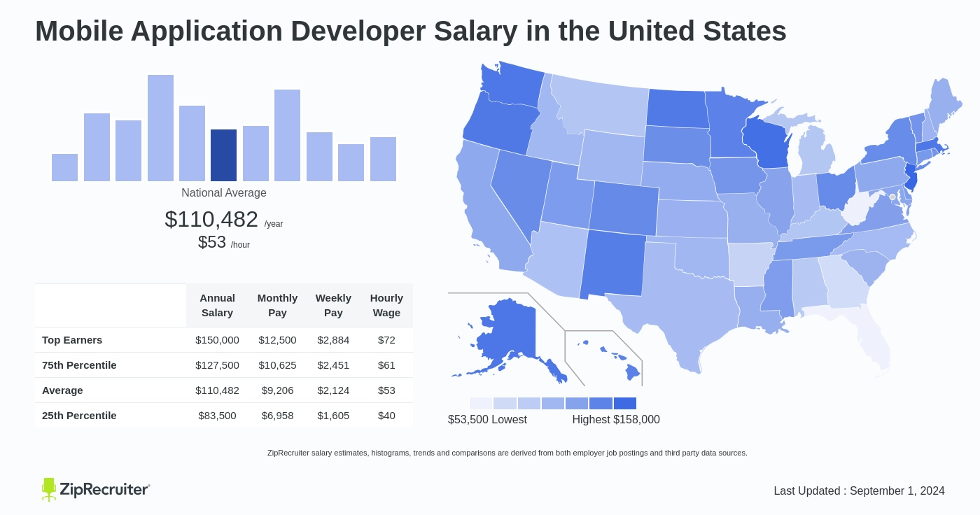 mobile application developer salary