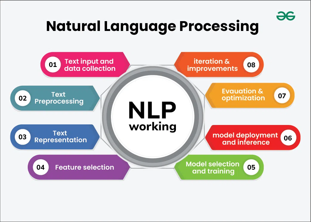 nlp working