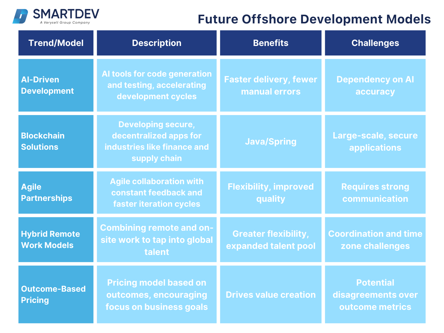 A table comparing different future offshore development models, including their descriptions, benefits, and challenges.