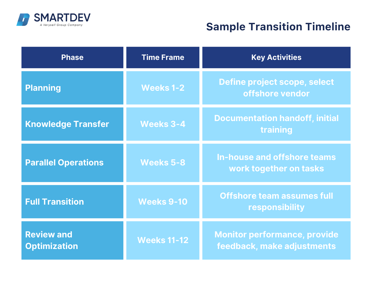 A table outlining the key phases and activities involved in a typical offshore software development transition timeline.