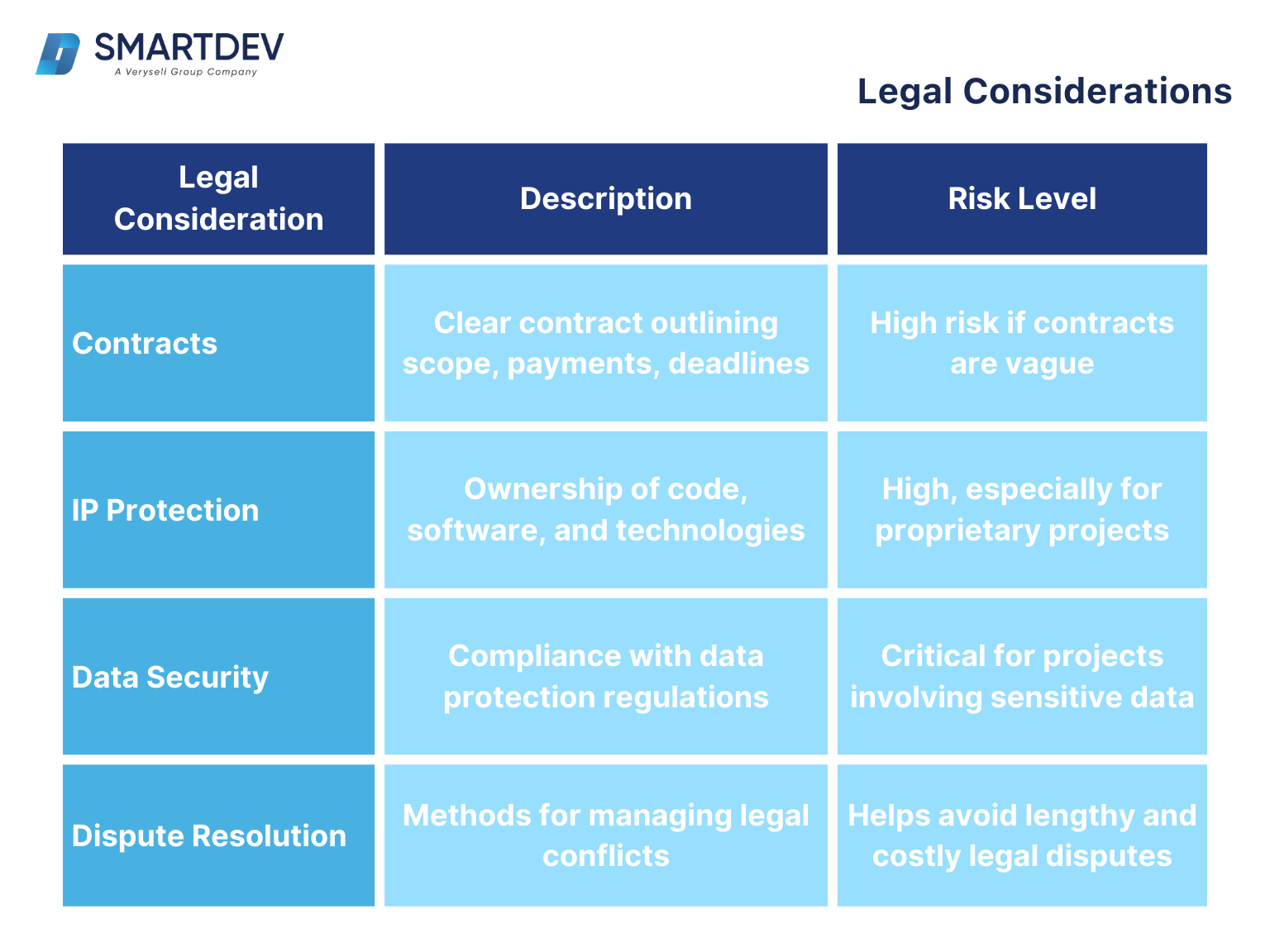 A table outlining the key legal considerations for offshore software development projects, along with their descriptions and risk levels.