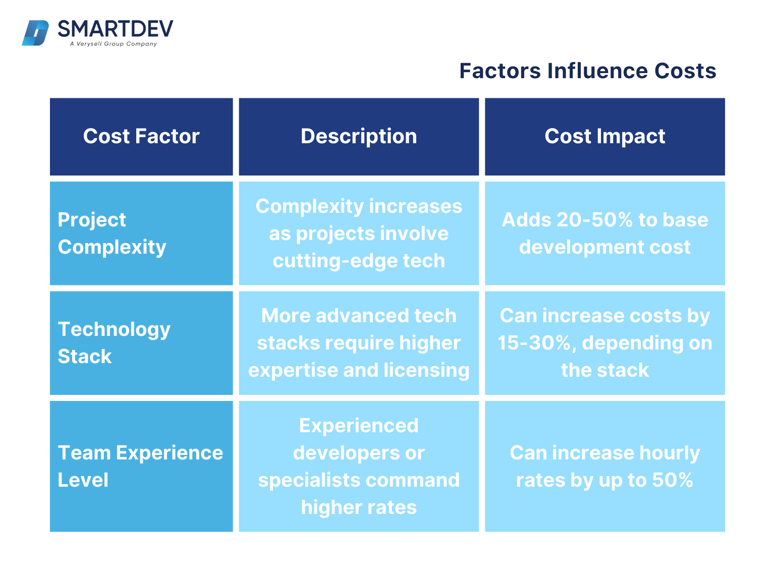 A table illustrating the key factors influencing the cost of offshore software development (OSD) projects, along with their descriptions and cost impact.