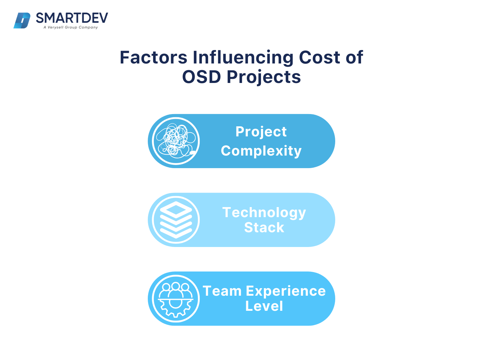 A diagram illustrating the key factors influencing the cost of offshore software development (OSD) projects.