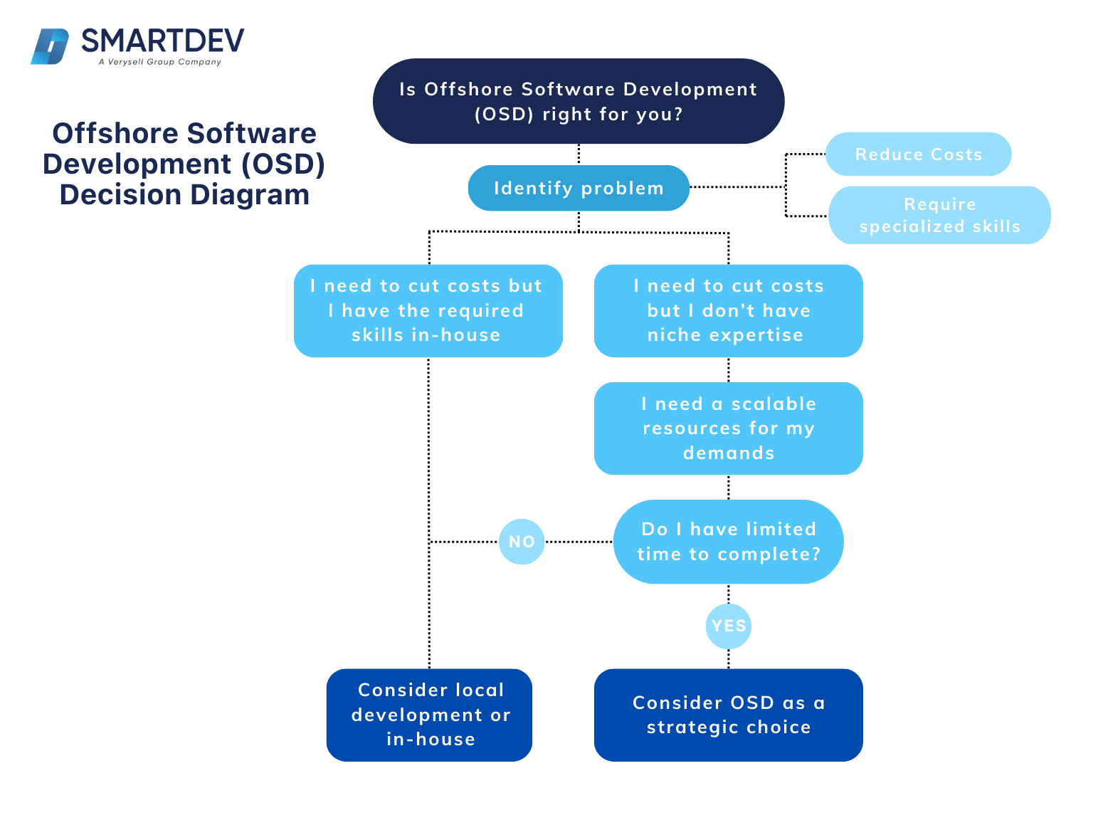 Alternative Text: A decision tree diagram to help determine if offshore software development (OSD) is the right choice for your project.