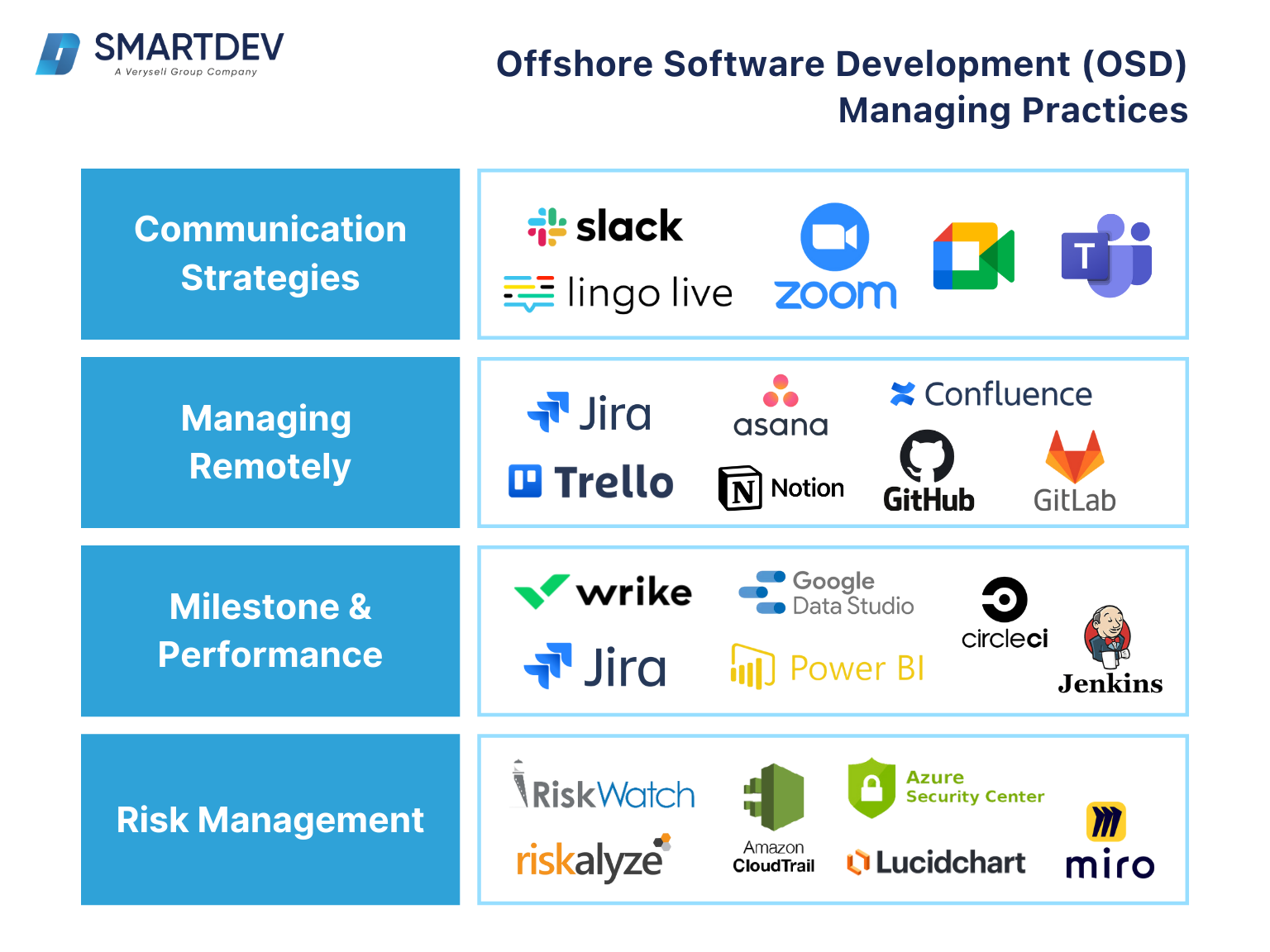 An infographic showcasing various tools and strategies for managing offshore software development (OSD) projects.