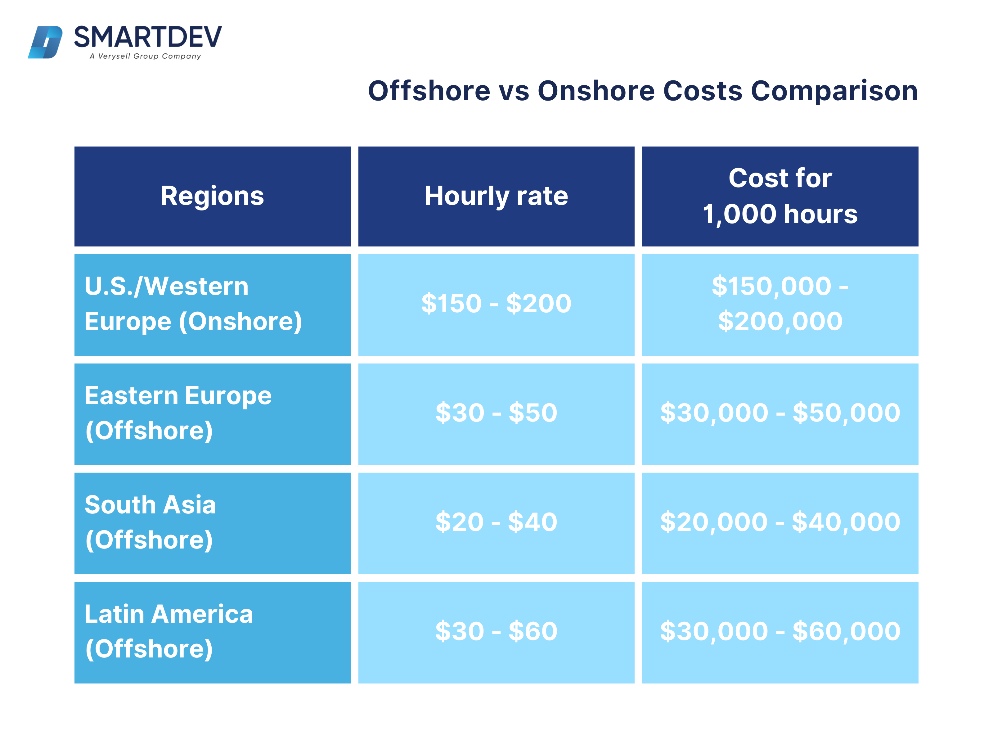 A table comparing the hourly rates and total costs for 1,000 hours of software development in different regions, highlighting the cost savings of offshore outsourcing.