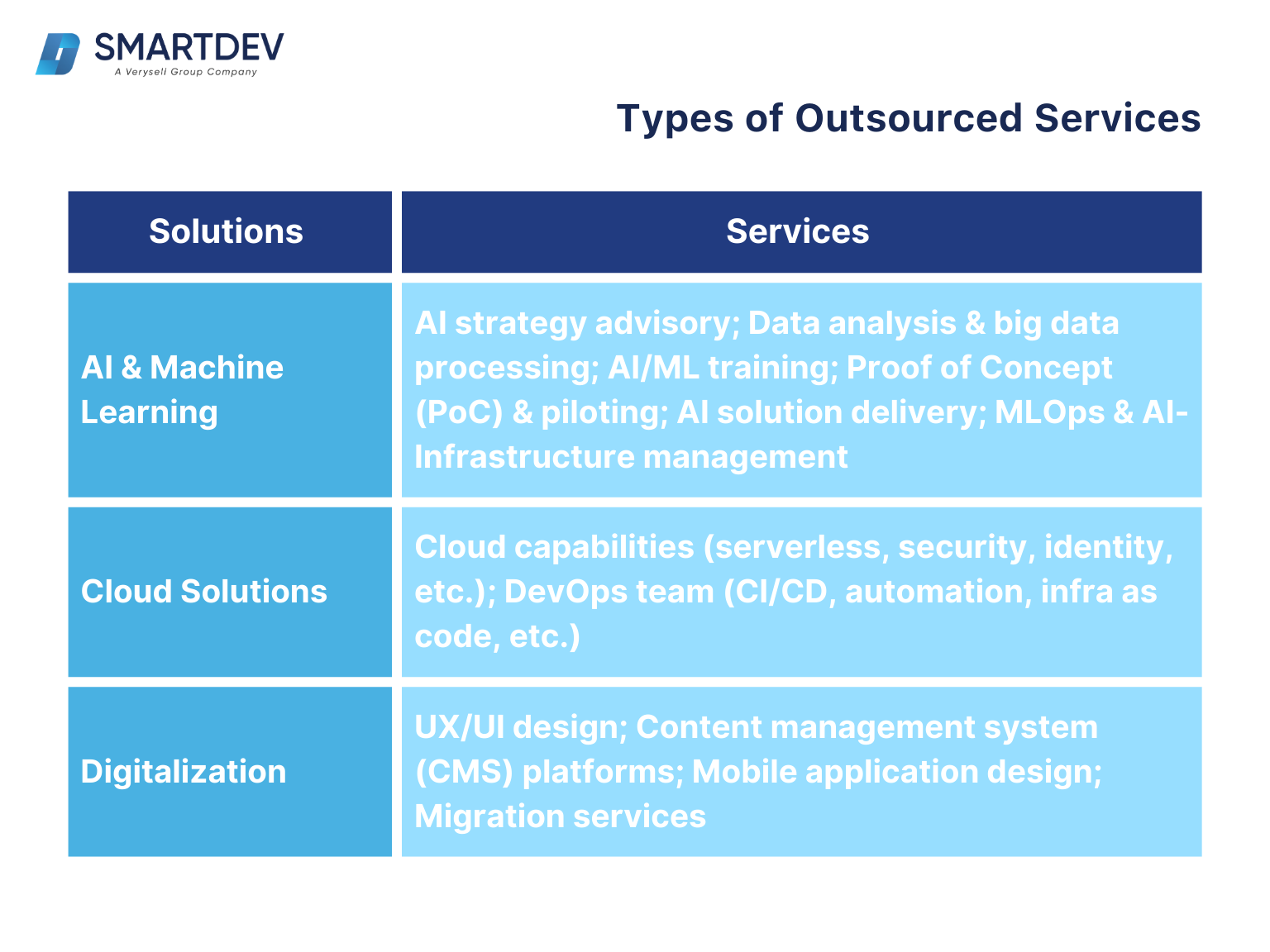 A table categorizing different types of outsourced services into three main categories: AI & Machine Learning, Cloud Solutions, and Digitalization.