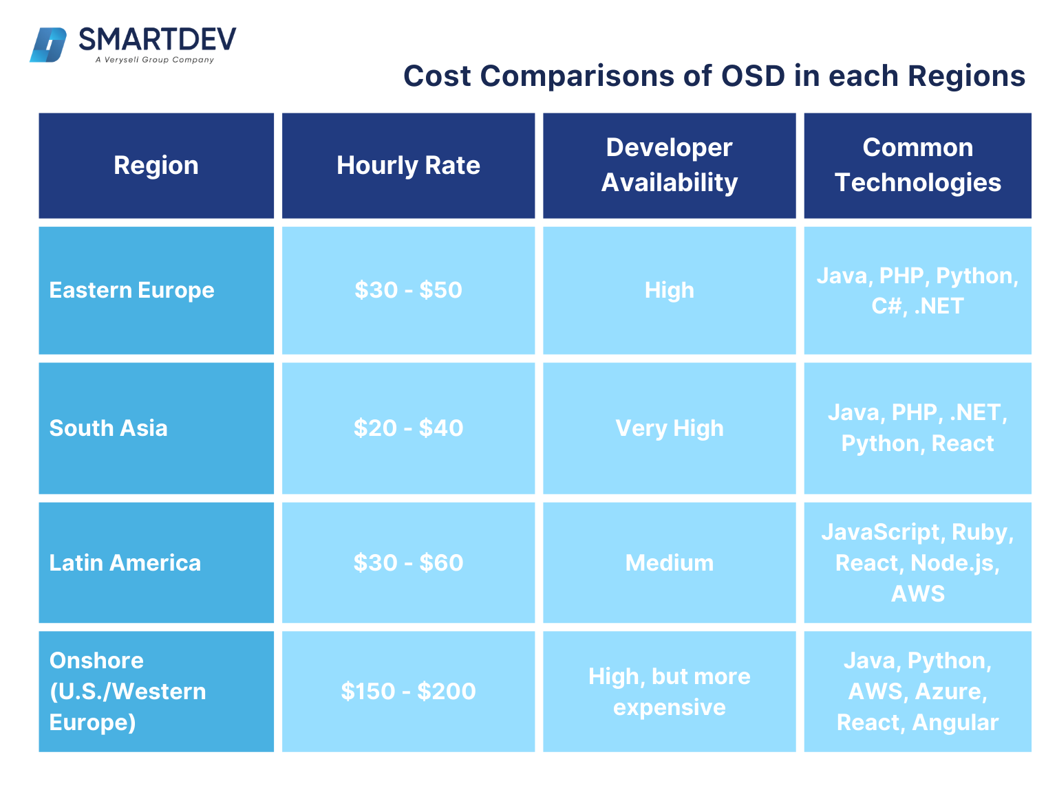 A table comparing the hourly rates, developer availability, and common technologies used in different regions for offshore software development (OSD).