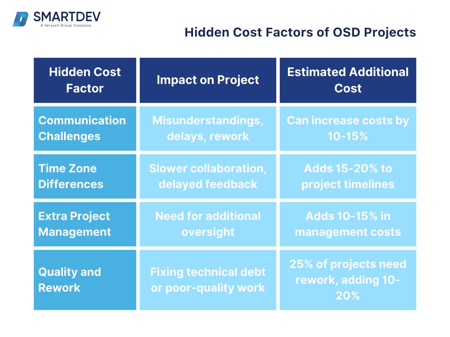 A table highlighting the hidden cost factors of offshore software development (OSD) projects, along with their impact and estimated additional costs.