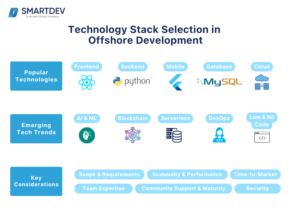 An infographic illustrating key considerations for technology stack selection in offshore development, including popular technologies, emerging trends, and key considerations.