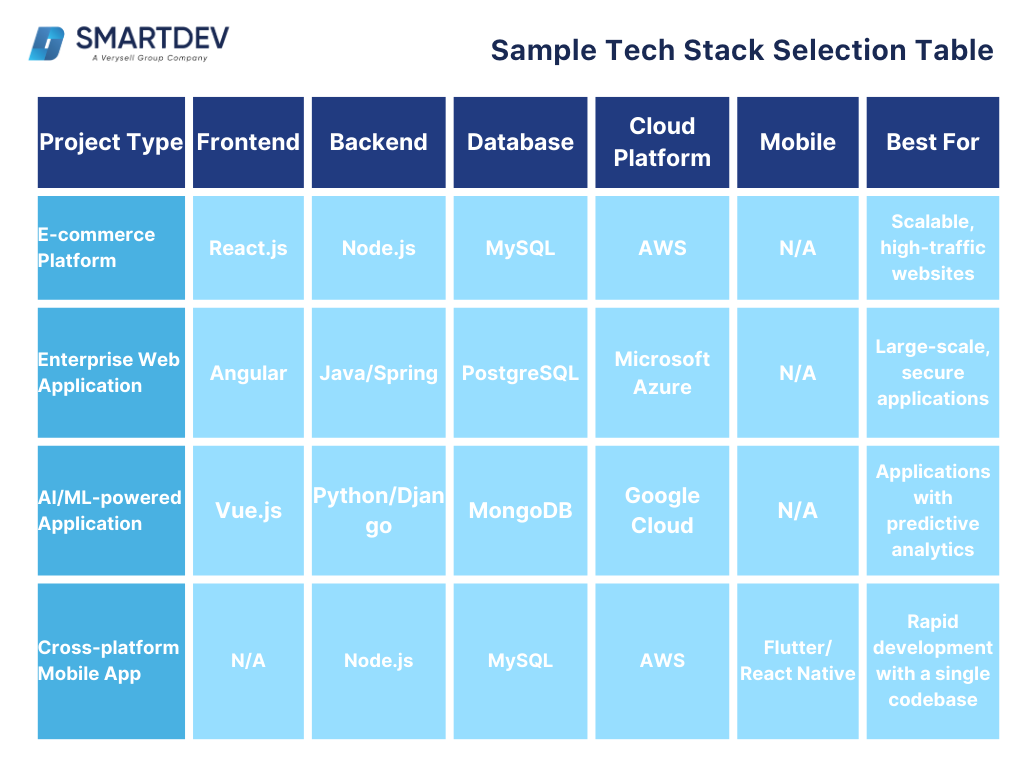 A table showcasing sample technology stack recommendations for different types of projects, including e-commerce platforms, enterprise web applications, AI/ML-powered applications, and cross-platform mobile apps.