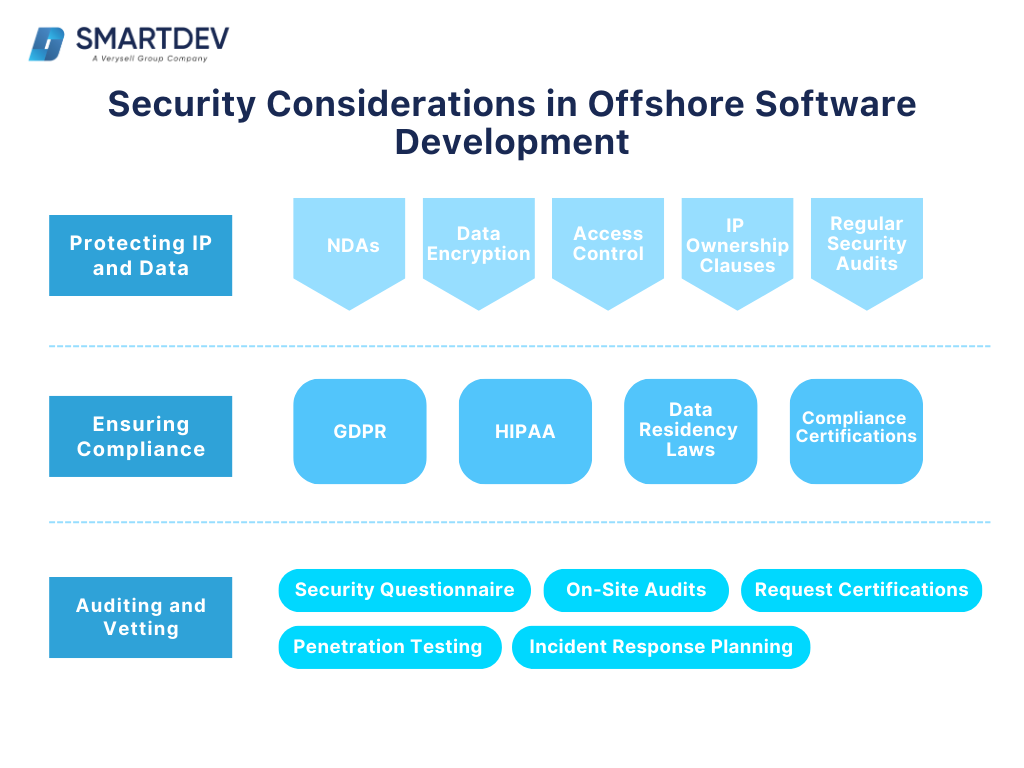 An infographic outlining key security considerations for offshore software development, categorized into three main areas: Protecting IP and Data, Ensuring Compliance, and Auditing and Vetting.