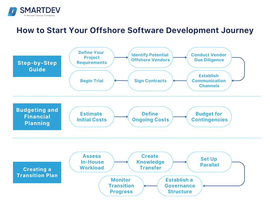 An infographic outlining the steps involved in starting an offshore software development journey, categorized into three main areas: Step-by-Step Guide, Budgeting and Financial Planning, and Creating a Transition Plan.