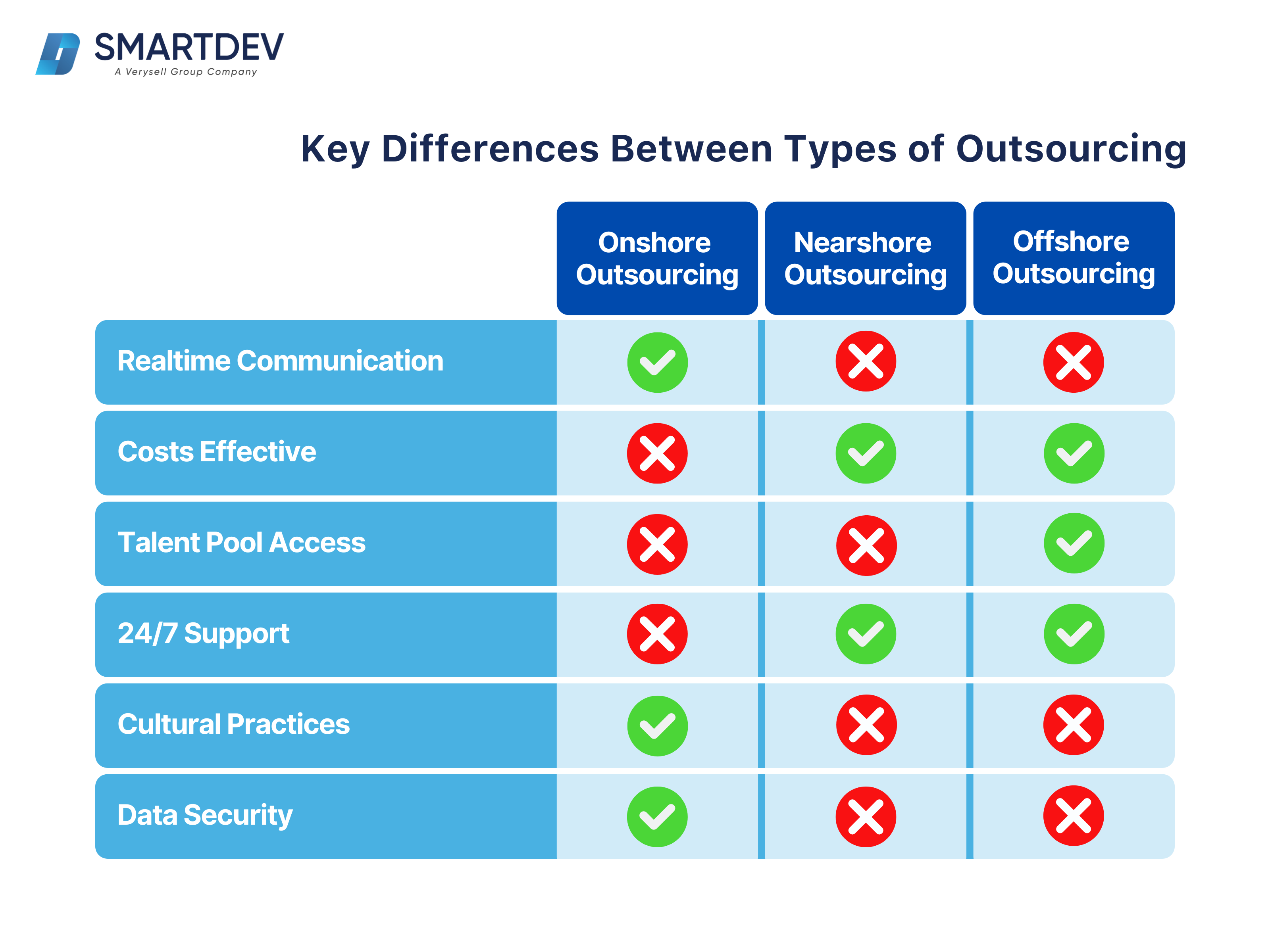 A comparison table highlighting the key differences between onshore, nearshore, and offshore outsourcing.