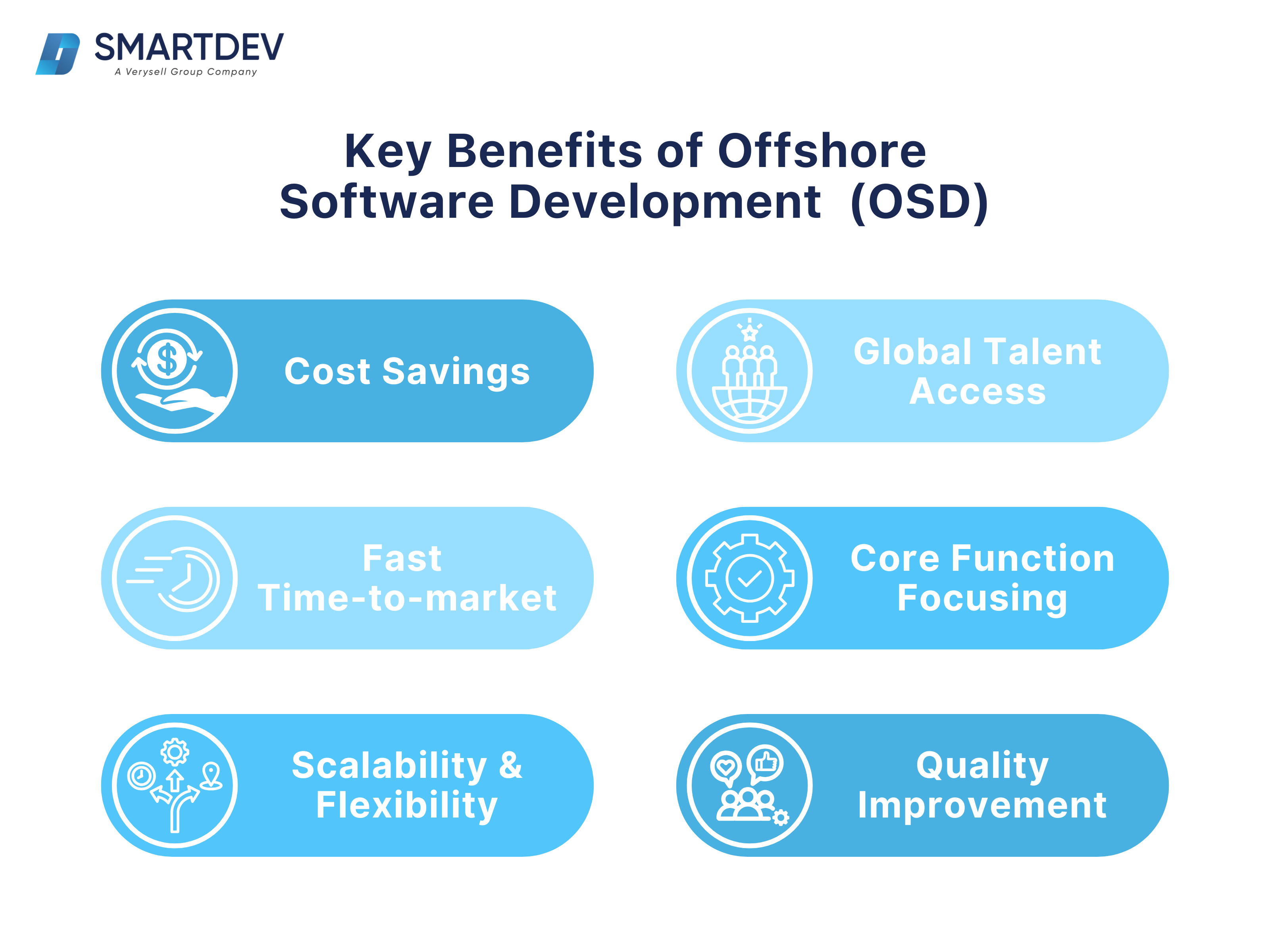 A diagram illustrating the key benefits of offshore software development (OSD).