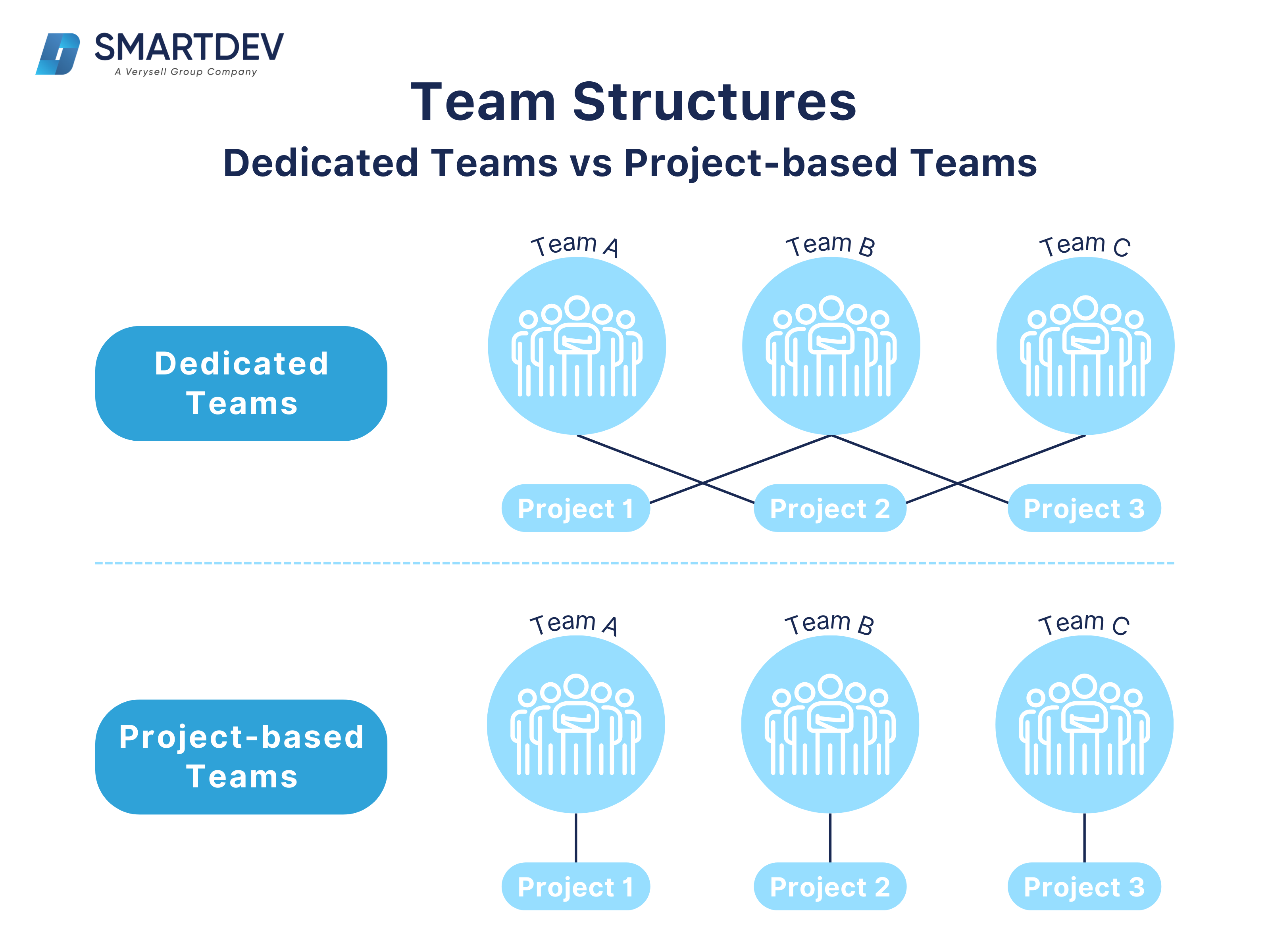 A diagram comparing dedicated teams and project-based teams in software development.