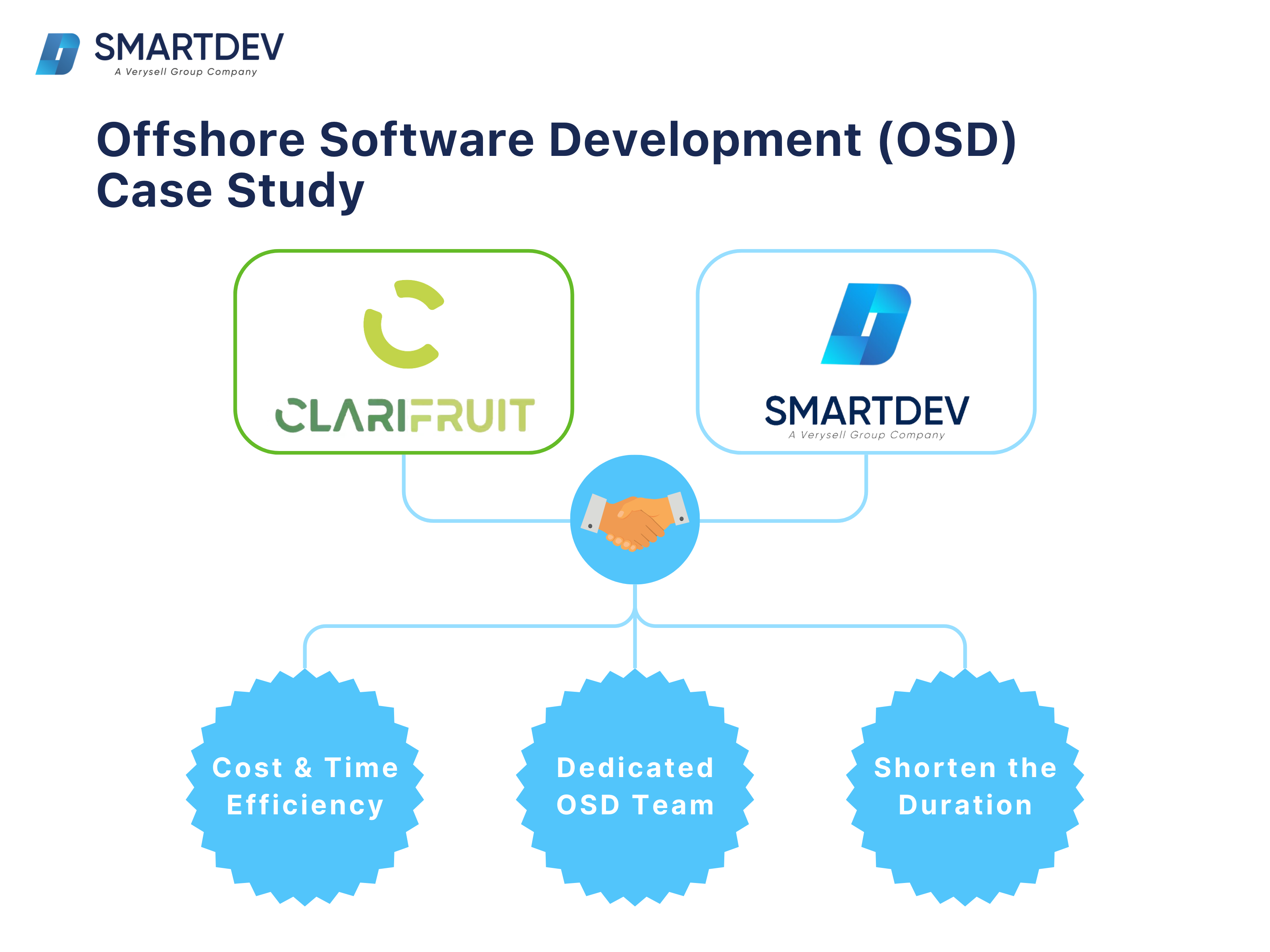 A diagram illustrating the partnership between Clarifruit and SmartDev for offshore software development.