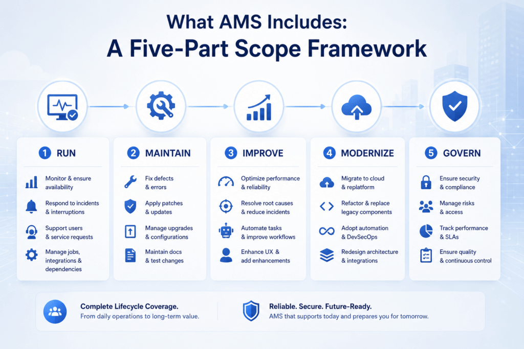 Application Management Services (AMS): Expert Guide for IT Success