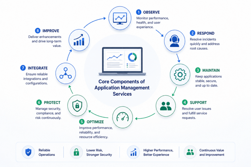 AMS Meaning: Application Management Services Explained