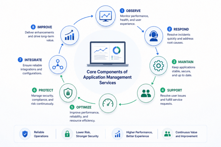 Application Management Services (AMS): Expert Guide for IT Success