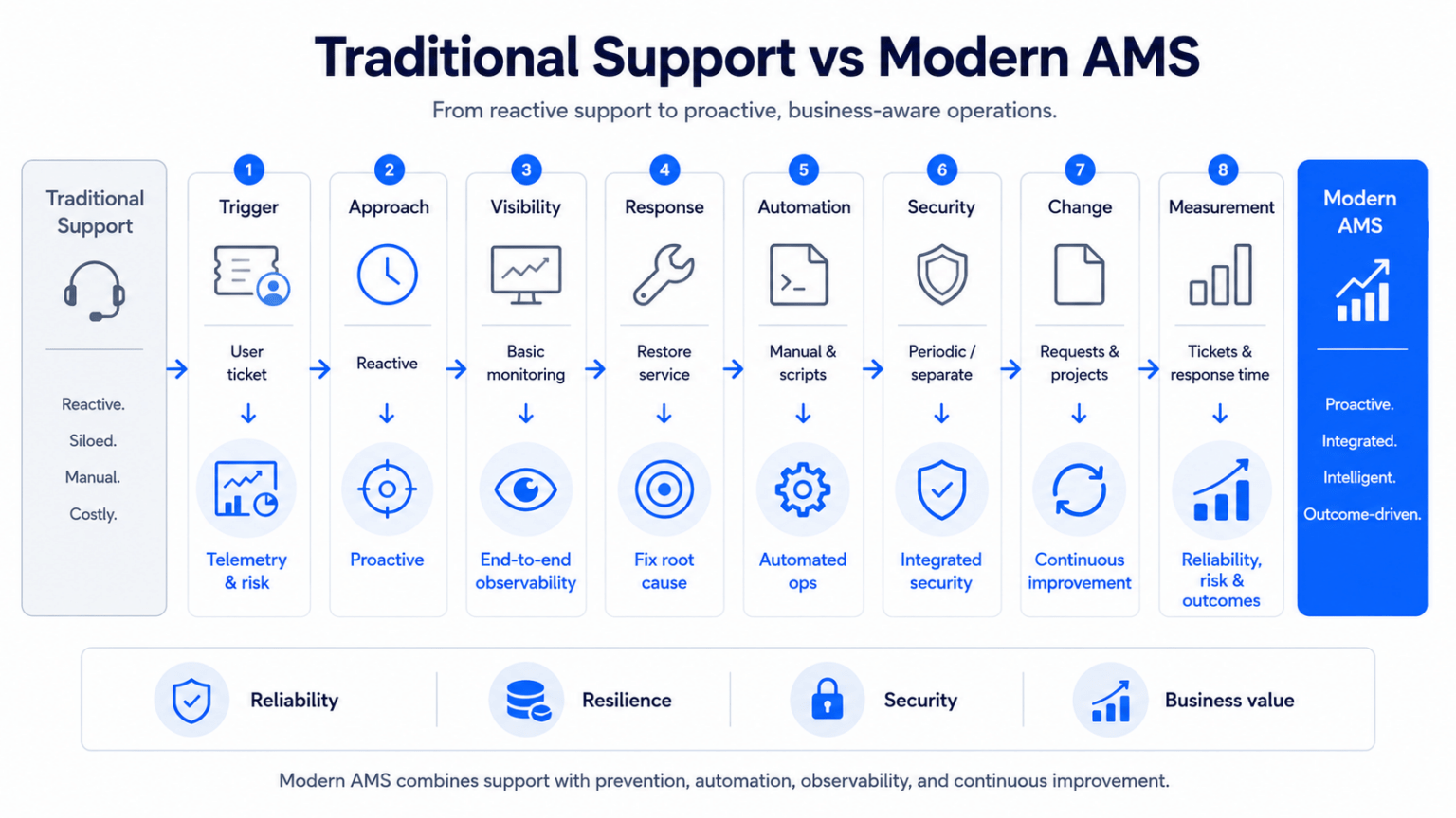 AMS Meaning: Application Management Services Explained