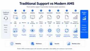 AMS Meaning: Application Management Services Explained