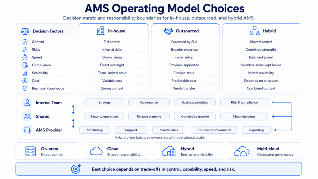 Application Management Services (AMS): Expert Guide for IT Success