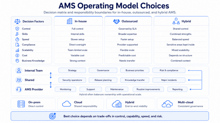 AMS Meaning: Application Management Services Explained