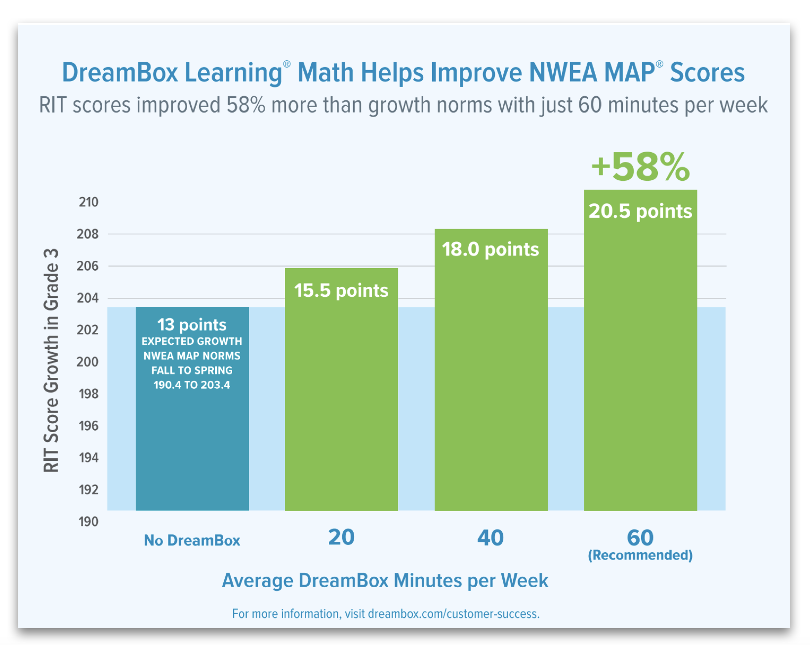 Research-backed evidence of DreamBox improving its learners' math scores