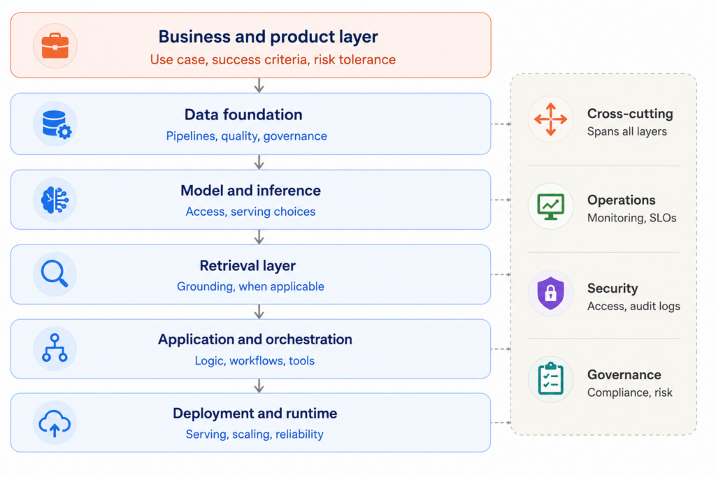 Master AI Tech Stacks for 2026: The Ultimate Guide | SmartDev
