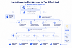 Master AI Tech Stacks for 2026: The Ultimate Guide | SmartDev