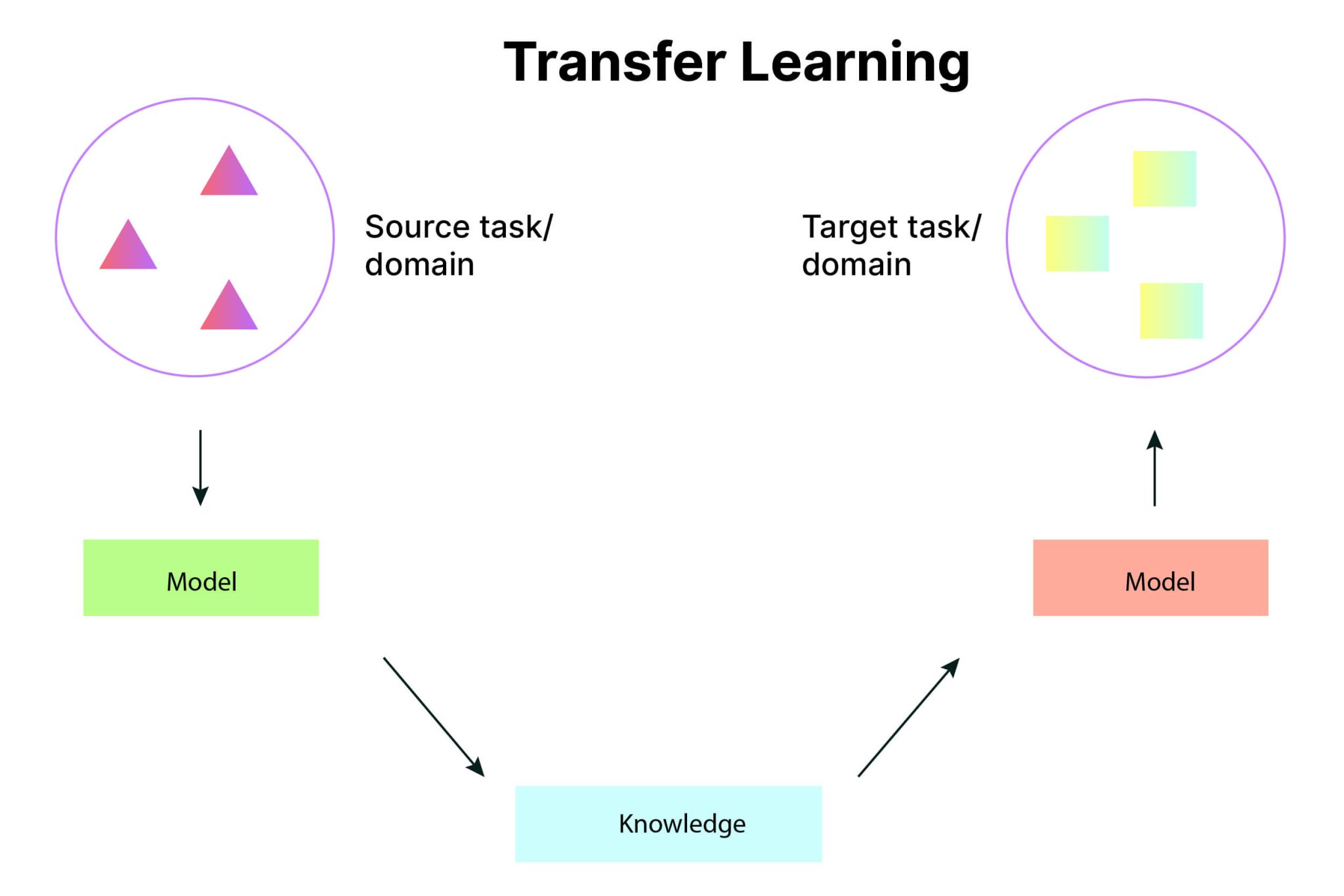 AI Model Training: Everything You Need to Know to Build Smarter Models ...