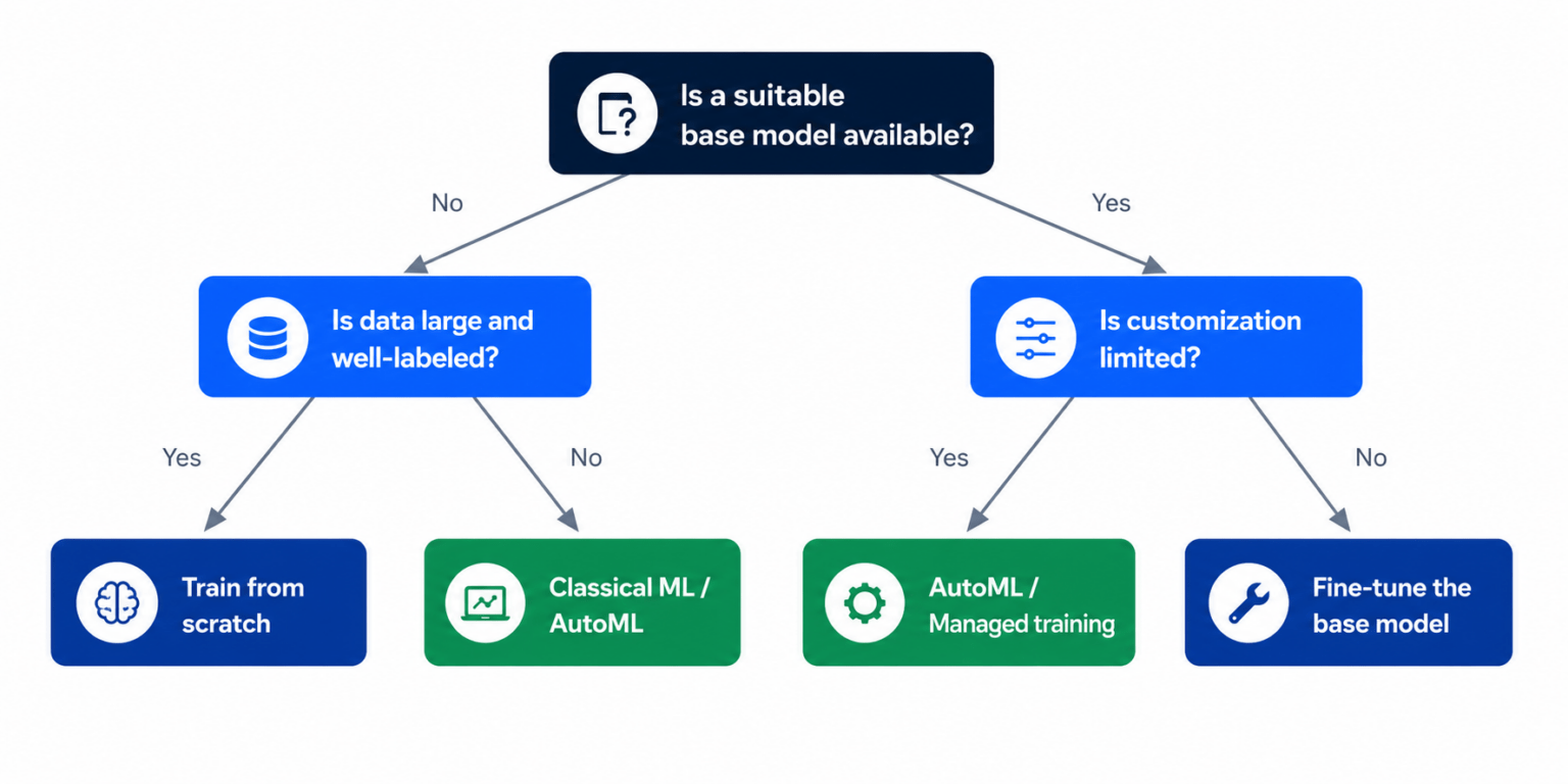 AI Model Training: Everything You Need to Know to Build Smarter Models ...