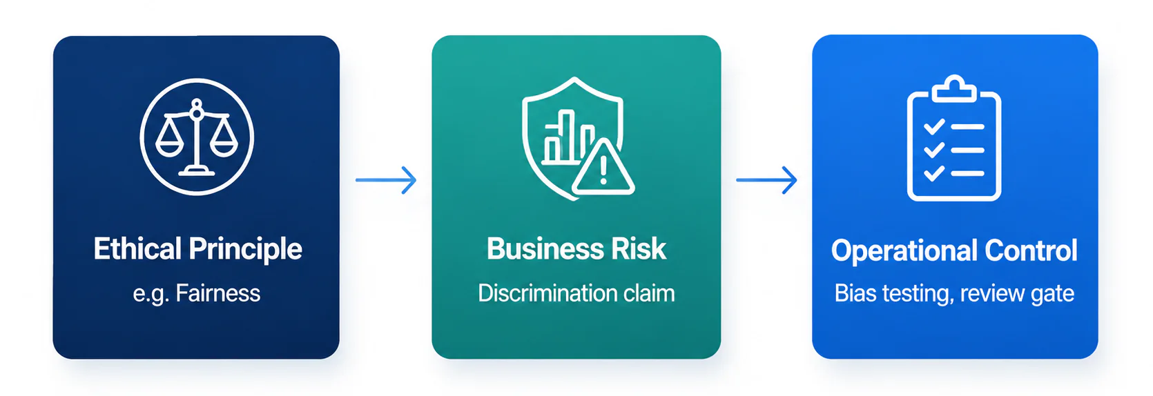 AI Ethics Concerns: A Business-Oriented Guide to Responsible AI | SmartDev