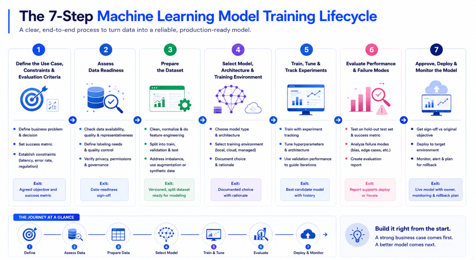 AI Model Training: Everything You Need to Know to Build Smarter Models ...