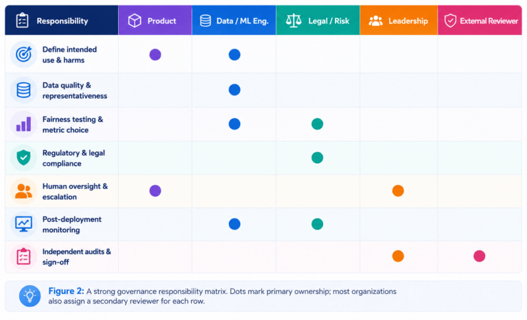 AI Bias and Fairness: How to Measure and Reduce Risk | SmartDev