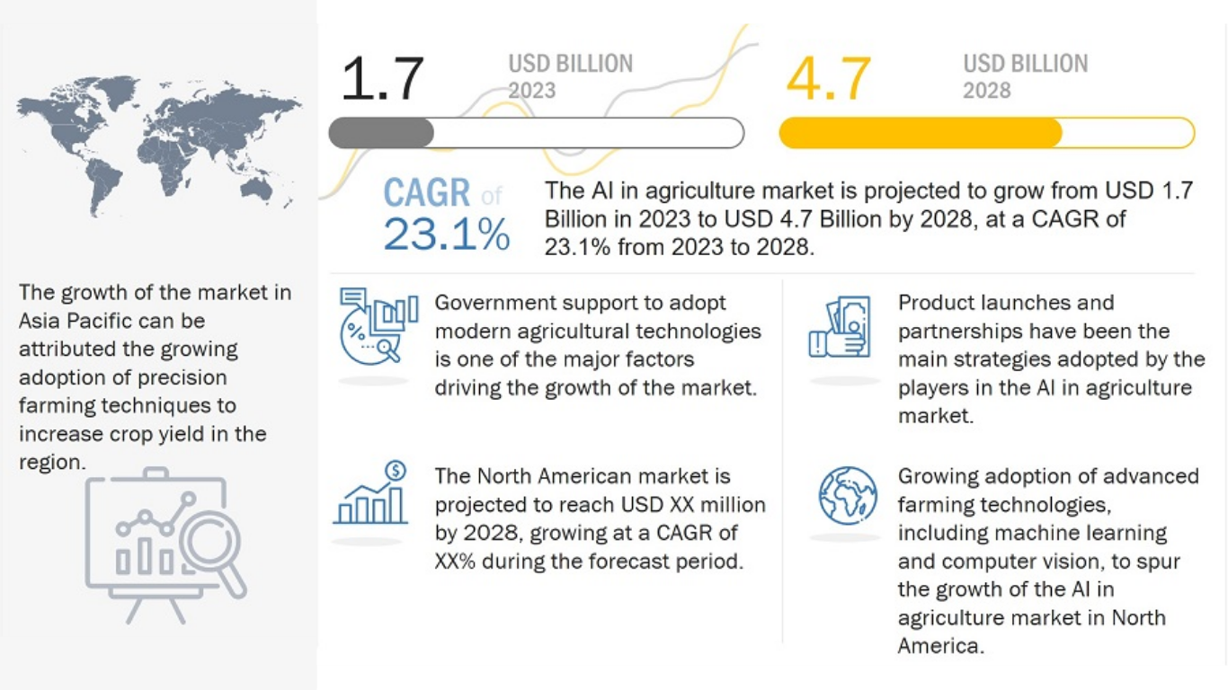 AI in agriculture market growth and impact: precision farming, yield increase, and sustainability