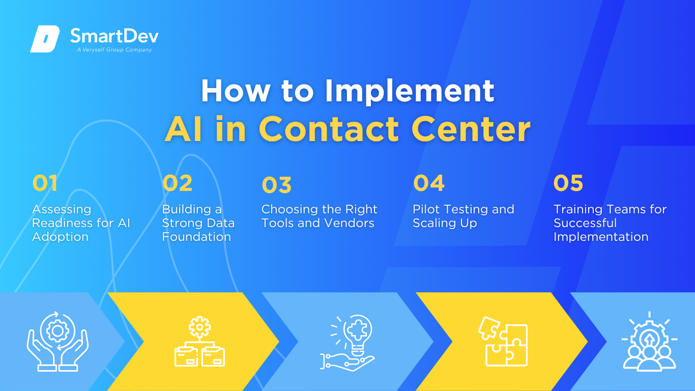 Steps to implement AI in contact centers