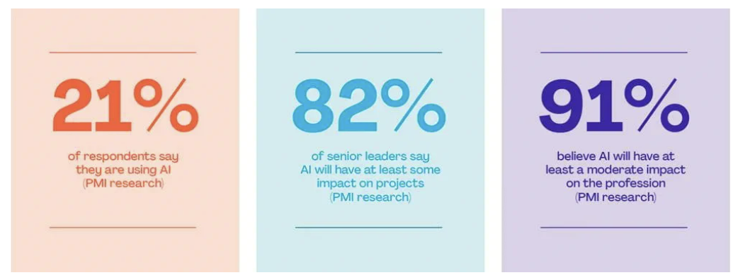 AI Adoption in Project Management: Statistics and Trends