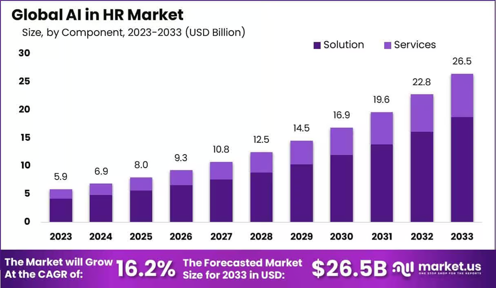 L'IA dans la croissance du marché des RH et les tendances du recrutement