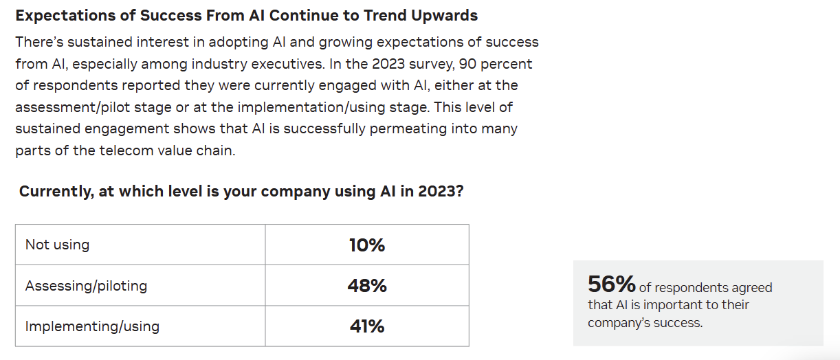 AI Adoption Statistics in Telecom Industry